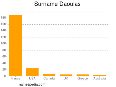 Familiennamen Daoulas