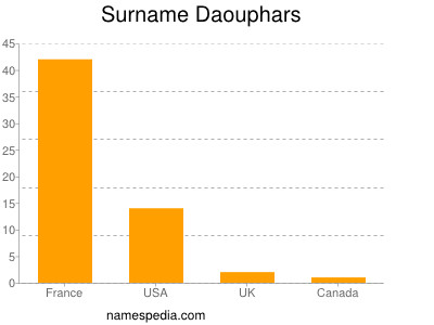 Surname Daouphars