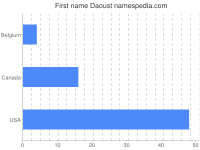 Vornamen Daoust