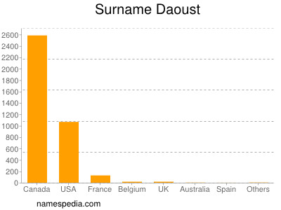 Familiennamen Daoust