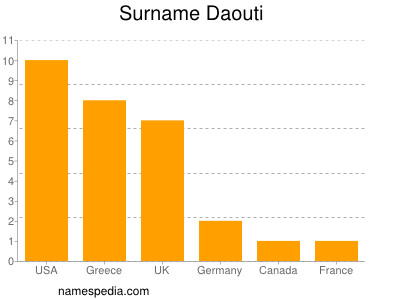 Familiennamen Daouti