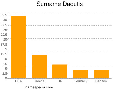 Familiennamen Daoutis