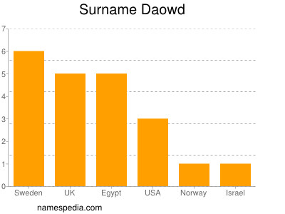 Surname Daowd