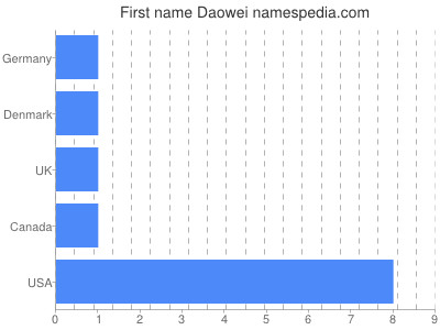 Vornamen Daowei