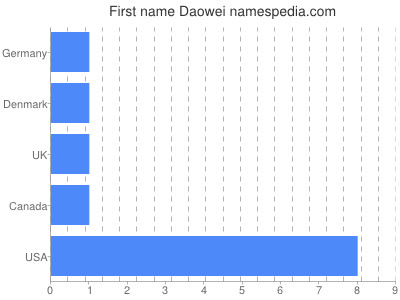 prenom Daowei