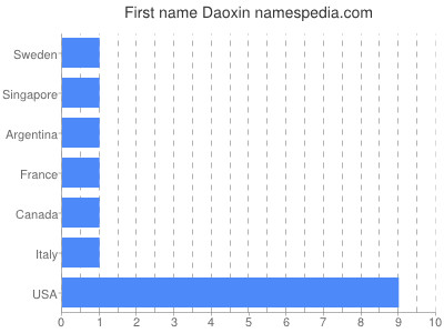 Vornamen Daoxin