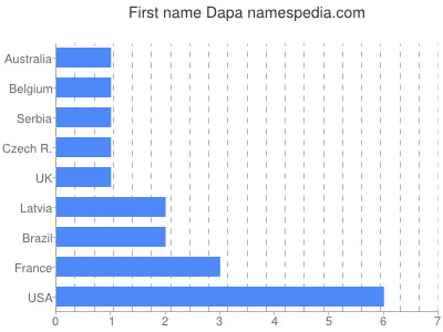 Vornamen Dapa