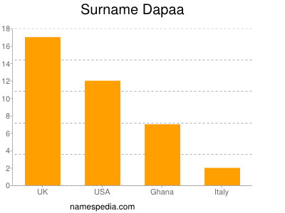 Surname Dapaa