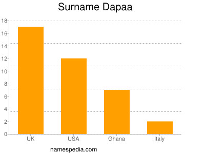 Surname Dapaa