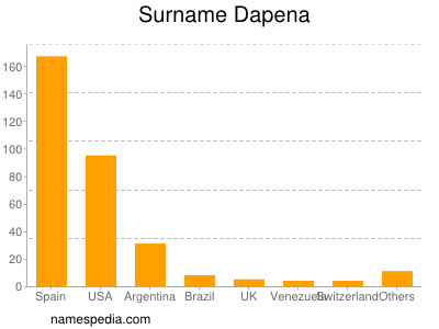 Familiennamen Dapena