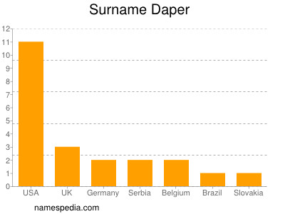 Familiennamen Daper