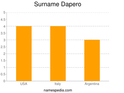 Surname Dapero