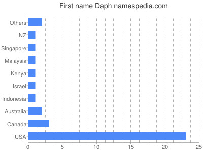Given name Daph