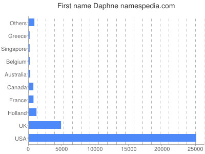 Vornamen Daphne