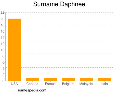 Surname Daphnee