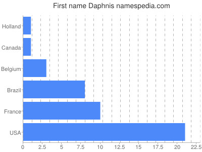 Vornamen Daphnis