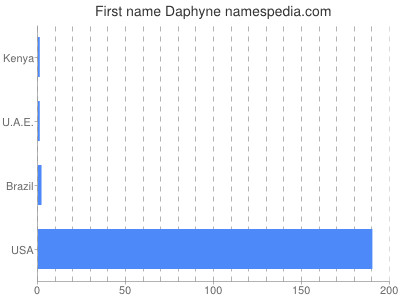 prenom Daphyne