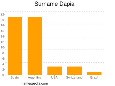 Surname Dapia