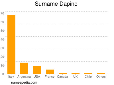 Familiennamen Dapino