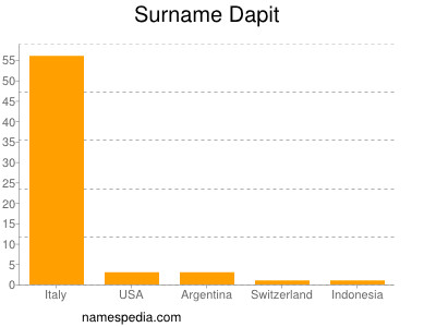 Familiennamen Dapit
