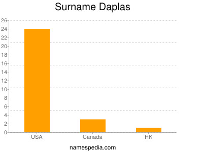 Familiennamen Daplas