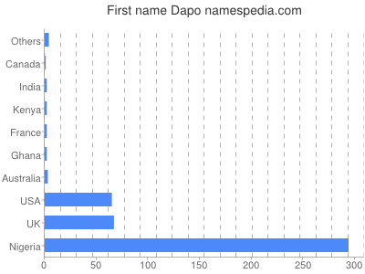 Given name Dapo
