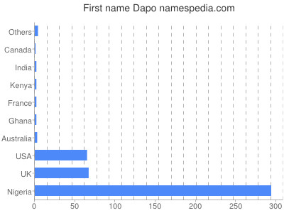 Vornamen Dapo