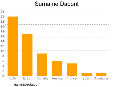 Surname Dapont