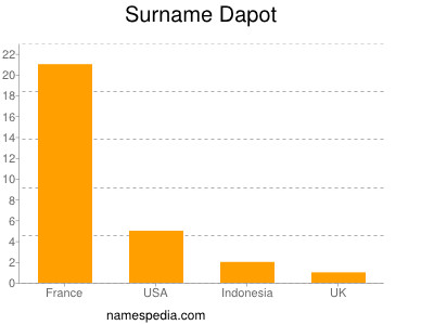 Familiennamen Dapot