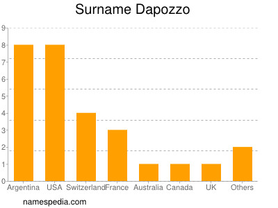 Familiennamen Dapozzo
