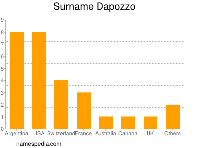 nom Dapozzo