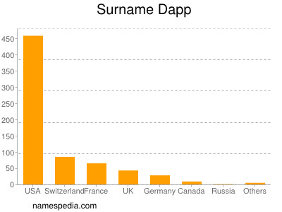 Familiennamen Dapp