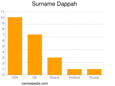 Familiennamen Dappah