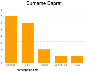 Surname Daprat