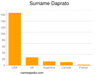 Familiennamen Daprato