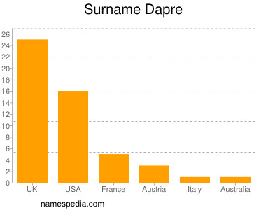 Familiennamen Dapre