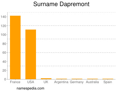 Surname Dapremont