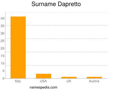 Surname Dapretto
