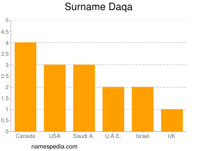 Surname Daqa