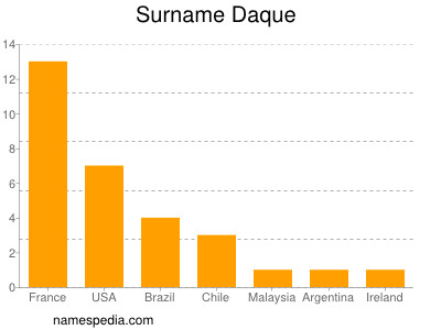 Familiennamen Daque