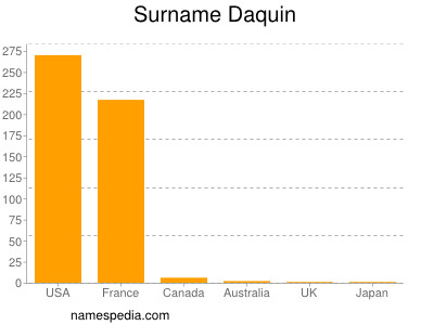 Familiennamen Daquin