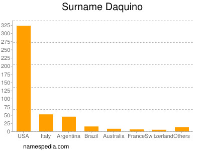 Familiennamen Daquino