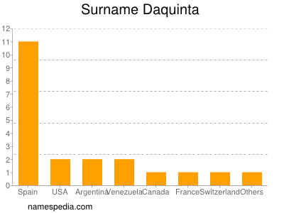 Familiennamen Daquinta