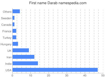 Given name Darab