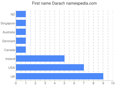 Given name Darach