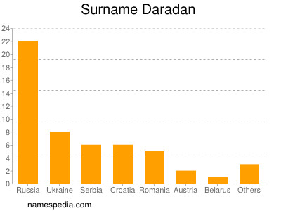 Familiennamen Daradan