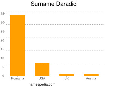 Familiennamen Daradici