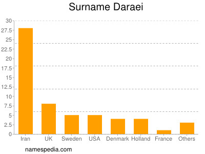 Familiennamen Daraei