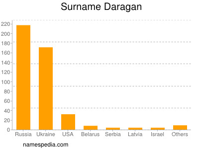 Familiennamen Daragan