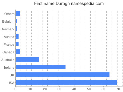 Given name Daragh